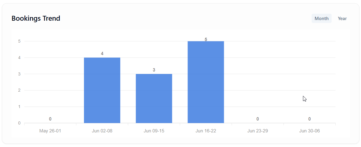 DentalFlow AI Booking Trends