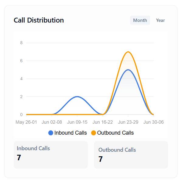 DentalFlo AI Call Distribution Graph